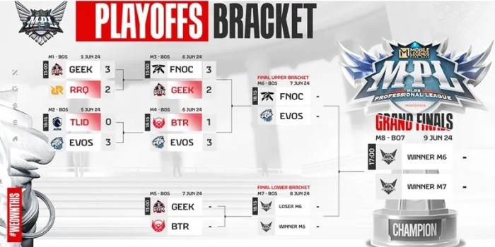 Daftar Tim yang Lolos Playoff MPL ID Season 15